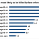 Rate of law enforcement killings, per million population per year, 1999-2011. Source: Centers for Disease Control and Prevention, National Center for Health Statistics.